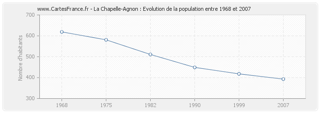 Population La Chapelle-Agnon
